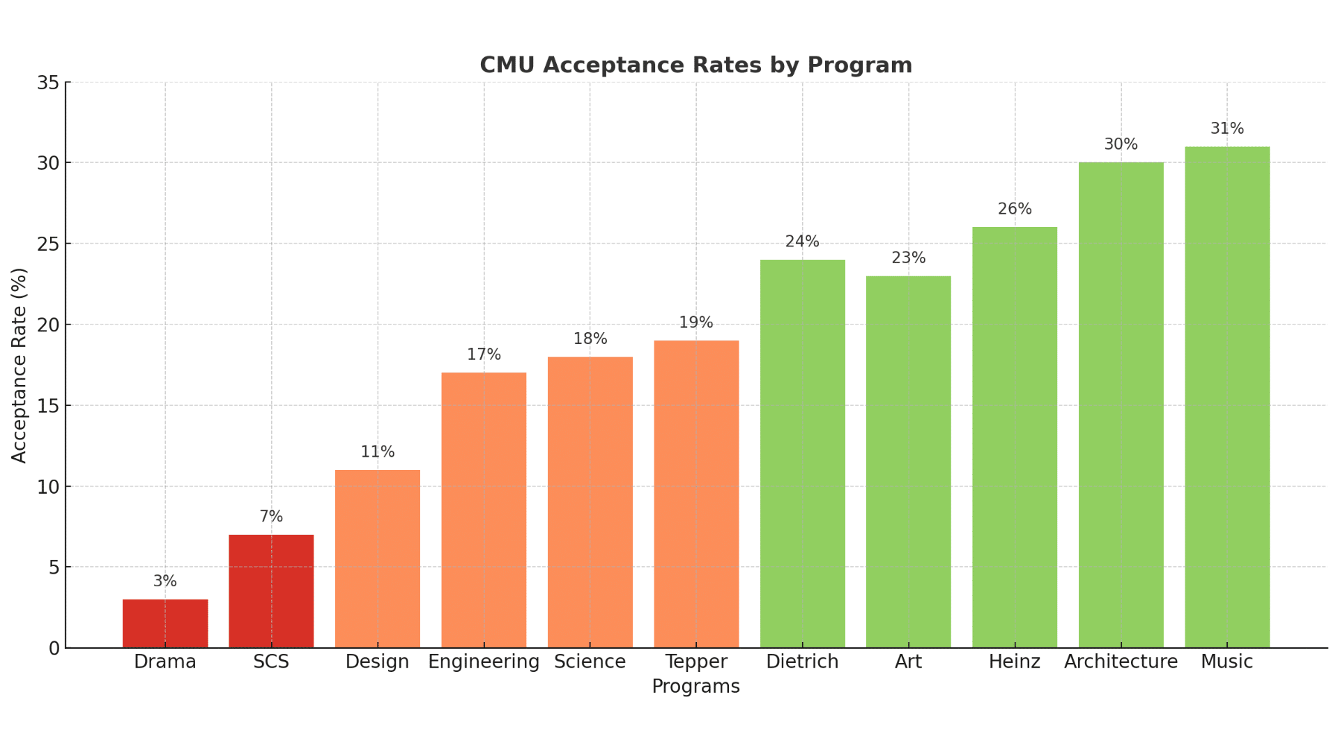 CMU Acceptance Rate by Major