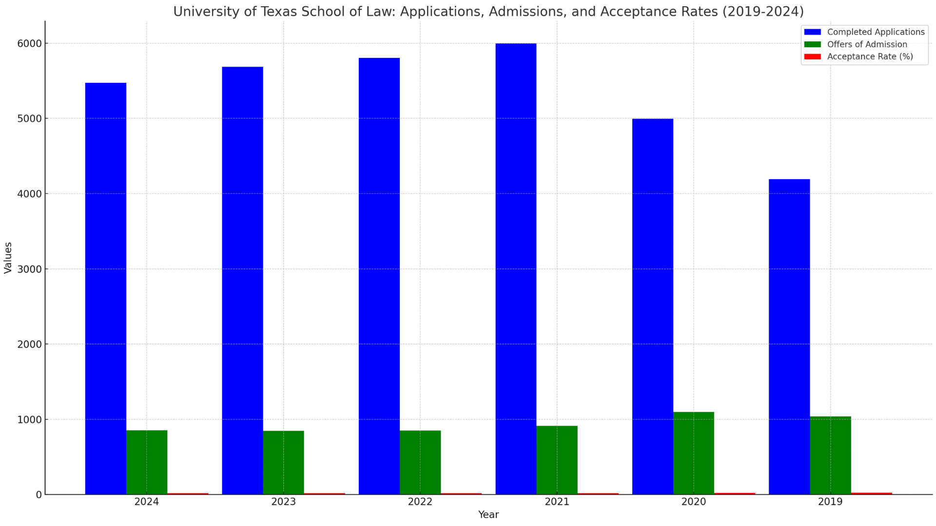 University-of-Texas-Austin-Law-School-Application-Admission-and-Acceptance-Rate-Trends